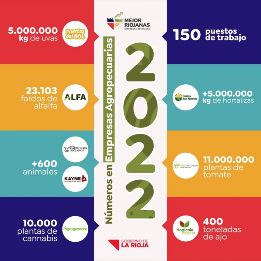 Las empresas estatales agropecuarias registraron cientos de puestos de trabajo y una generosa producción en 2022