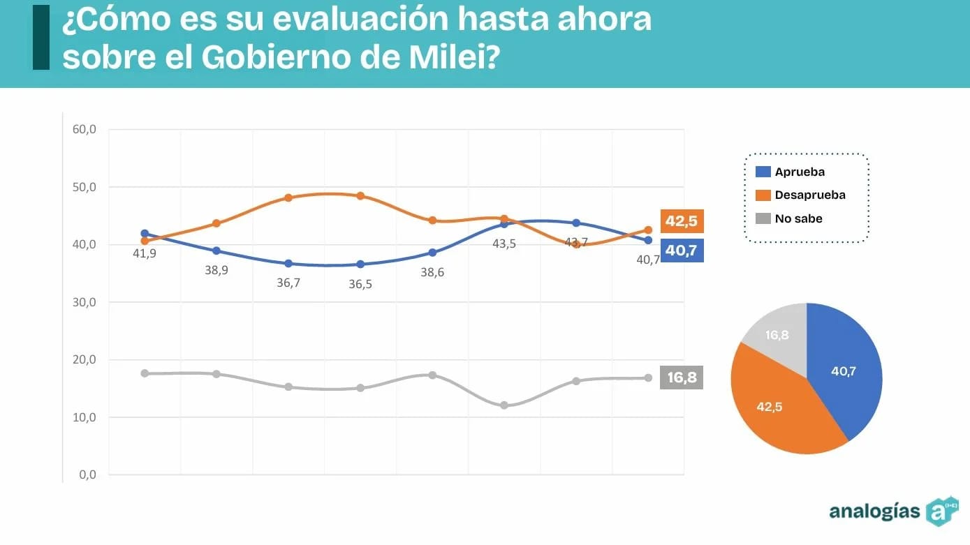 El escándalo cripto impacta en la imagen de Milei, que suma más rechazos que apoyos.