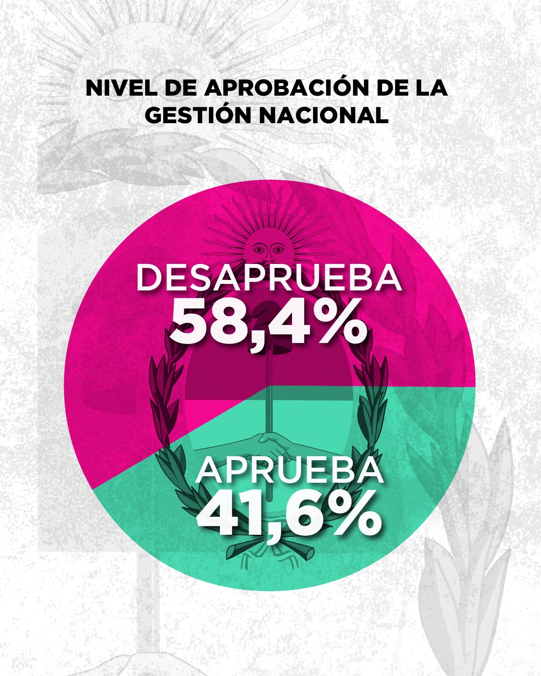 Preocupación  en el gobierno Nacional. Cae estrepitosamente la imagen del presidente Javier Milei.