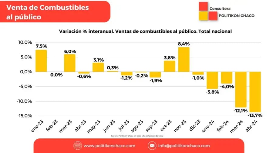 Se cumplieron 15 meses consecutivos de caída de venta de combustibles en el país