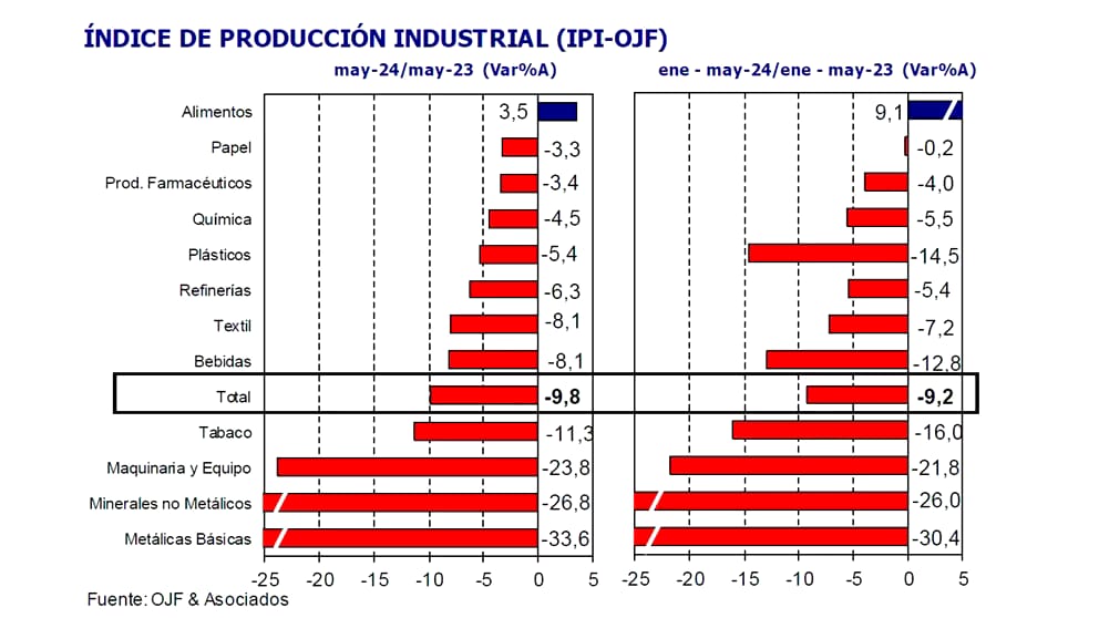La Industria cayo casi 10% y se registran137 mil despidos en todo el Pais.