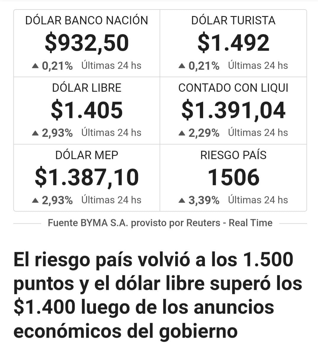 Milei lo hizo. El riesgo país volvió a los 1.500 puntos y dólar libre superó los $1.400 luego de los anuncios del Gobierno.