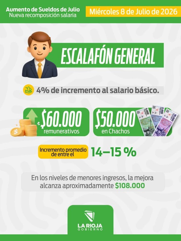 El Gobierno provincial otorgar&aacute; un aumento de entre el 14% y el 15% para los trabajadores estatales