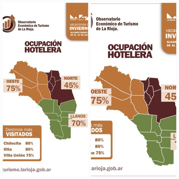La Rioja registr&oacute; picos de ocupaci&oacute;n de hasta el 80% en sus principales destinos tur&iacute;sticos
