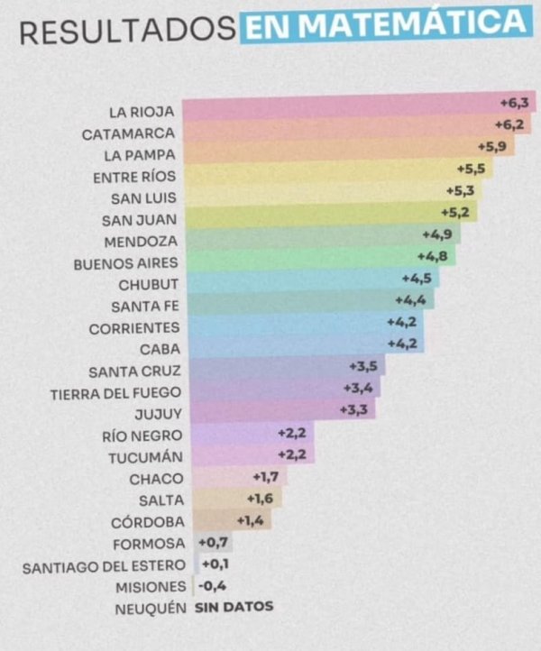 La Educacion en el gobierno de Quintela. La Rioja fue la provincia que m&aacute;s mejor&oacute; en Matem&aacute;tica de las pruebas Aprender 2025