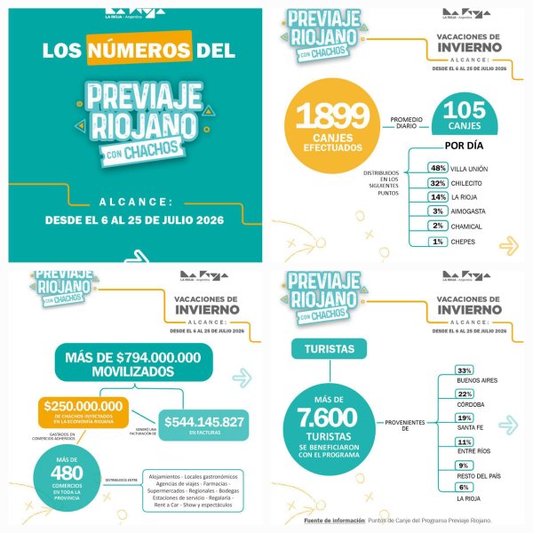 El Previaje Riojano moviliz&oacute; m&aacute;s de $794 millones y fortaleci&oacute; la temporada de invierno 