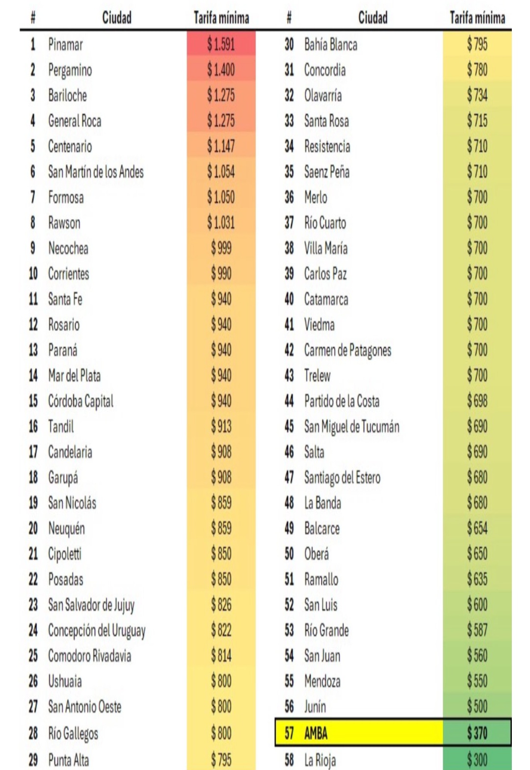 Ranking actualizado de tarifas de colectivos: ¿En qué puesto se ubica La Rioja?. 