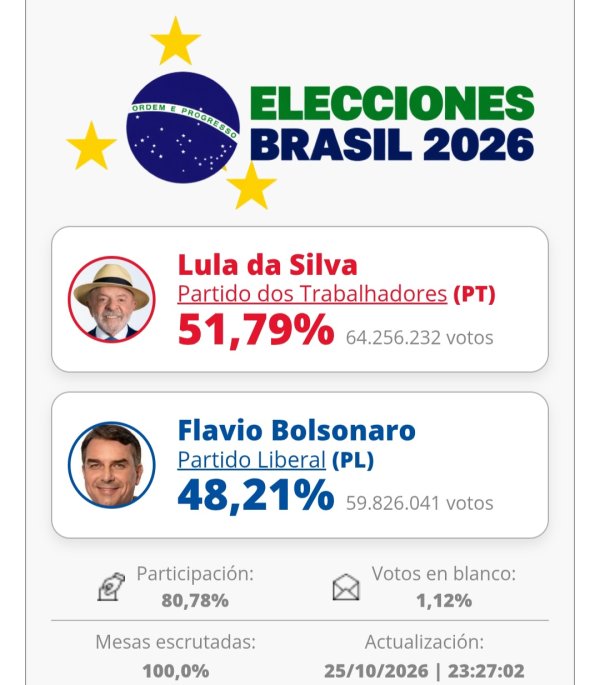 Lulazo. Luis Inacio Lula da Silva gan&oacute; c&oacute;modo en una remontada hist&oacute;rica 