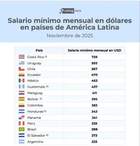 El salario mínimo de Argentina es el más bajo de toda la región