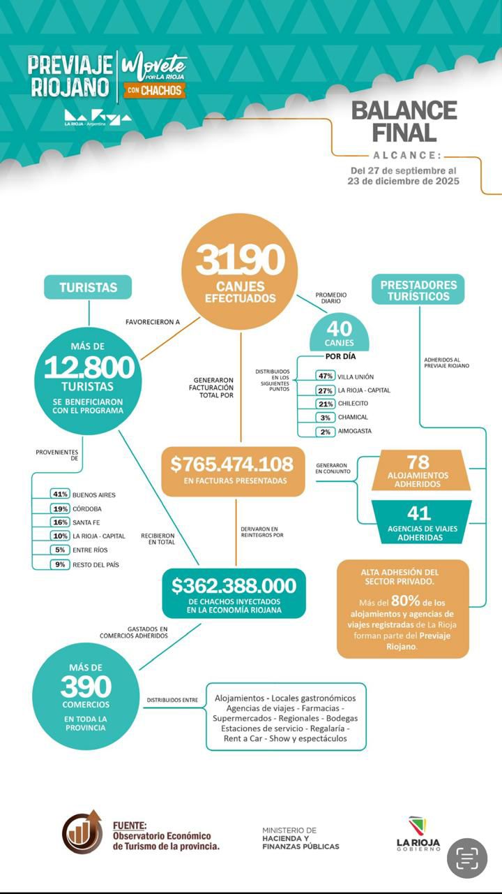 El Previaje Riojano impulsó el movimiento turístico y el consumo local